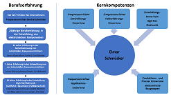 Know-how Elmar Schmücker 